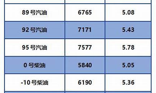 0号柴油价格今日价格_中石化0号柴油价格